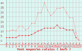 Courbe de la force du vent pour Tour-en-Sologne (41)