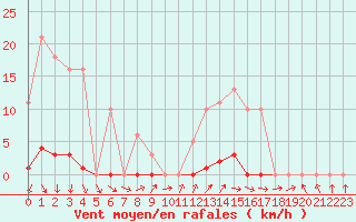 Courbe de la force du vent pour Bannay (18)