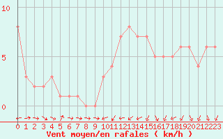 Courbe de la force du vent pour Orschwiller (67)
