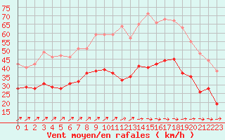 Courbe de la force du vent pour Saint-Quentin (02)