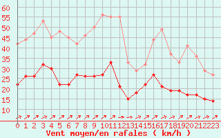 Courbe de la force du vent pour Quimper (29)