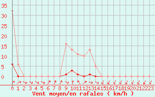 Courbe de la force du vent pour Grardmer (88)