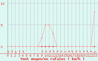 Courbe de la force du vent pour Vias (34)