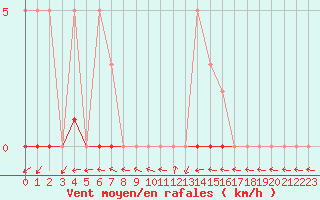 Courbe de la force du vent pour Lussat (23)