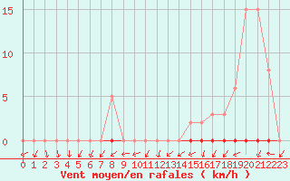 Courbe de la force du vent pour Trgueux (22)