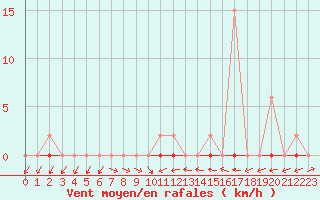 Courbe de la force du vent pour Trgueux (22)