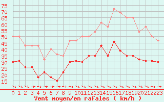Courbe de la force du vent pour Montpellier (34)