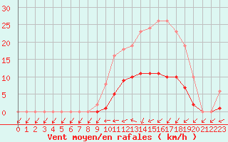 Courbe de la force du vent pour Saint-Philbert-de-Grand-Lieu (44)