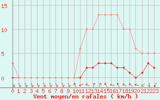 Courbe de la force du vent pour Almenches (61)