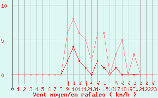 Courbe de la force du vent pour Meyrueis