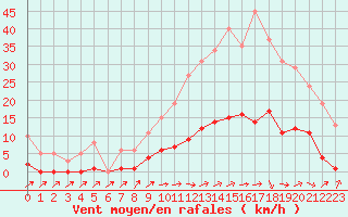 Courbe de la force du vent pour Pertuis - Grand Cros (84)