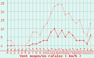 Courbe de la force du vent pour Herhet (Be)