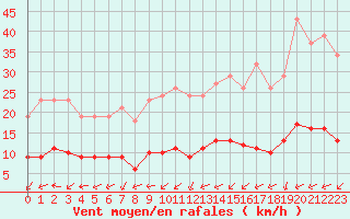 Courbe de la force du vent pour Sainte-Ouenne (79)