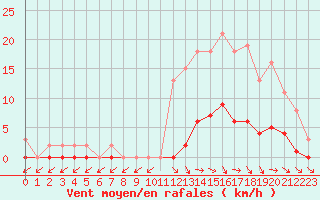 Courbe de la force du vent pour Trelly (50)