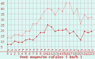 Courbe de la force du vent pour Estres-la-Campagne (14)