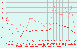 Courbe de la force du vent pour Bridel (Lu)