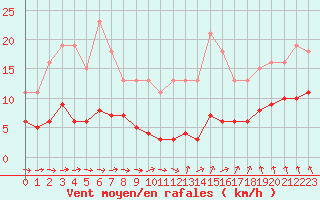 Courbe de la force du vent pour Saint-Igneuc (22)