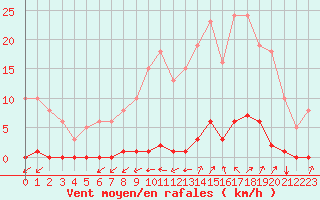 Courbe de la force du vent pour Nostang (56)