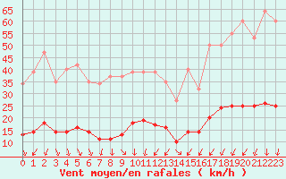 Courbe de la force du vent pour Xert / Chert (Esp)