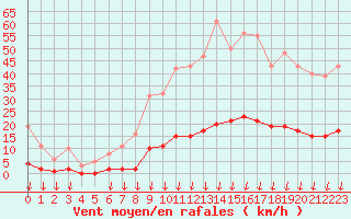 Courbe de la force du vent pour Hohrod (68)