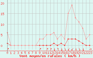 Courbe de la force du vent pour Cavalaire-sur-Mer (83)