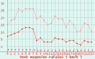 Courbe de la force du vent pour Nostang (56)