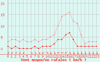 Courbe de la force du vent pour Sainte-Menehould (51)