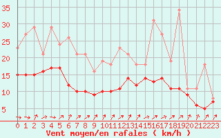 Courbe de la force du vent pour Bridel (Lu)