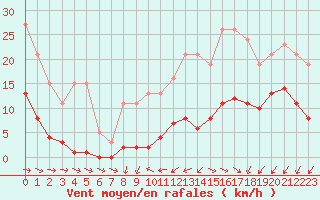 Courbe de la force du vent pour Pirou (50)