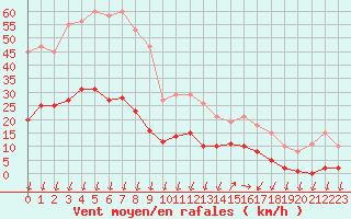 Courbe de la force du vent pour Saint-Nazaire-d