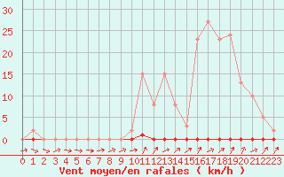 Courbe de la force du vent pour Trgueux (22)