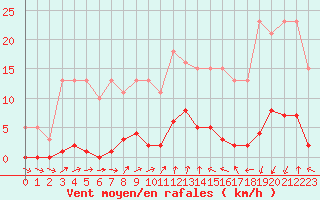 Courbe de la force du vent pour Lamballe (22)