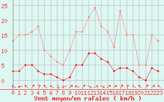 Courbe de la force du vent pour Vanclans (25)