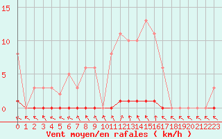 Courbe de la force du vent pour Le Mesnil-Esnard (76)