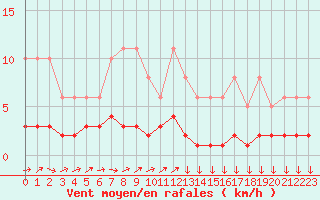 Courbe de la force du vent pour Triel-sur-Seine (78)