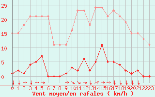 Courbe de la force du vent pour Agde (34)