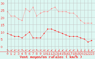 Courbe de la force du vent pour Sermange-Erzange (57)
