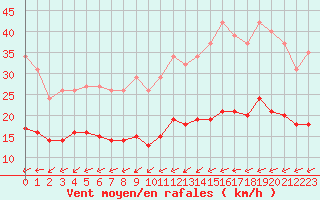 Courbe de la force du vent pour Saint-Georges-d
