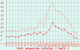 Courbe de la force du vent pour Sorcy-Bauthmont (08)