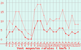 Courbe de la force du vent pour Christnach (Lu)
