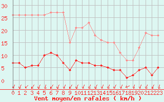 Courbe de la force du vent pour Herserange (54)