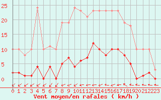 Courbe de la force du vent pour Agde (34)