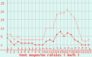 Courbe de la force du vent pour Le Perreux-sur-Marne (94)