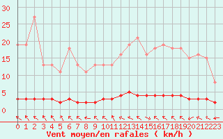 Courbe de la force du vent pour Blois-l