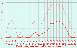 Courbe de la force du vent pour Gurande (44)