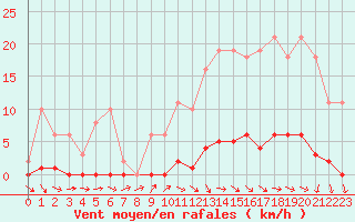 Courbe de la force du vent pour Le Mesnil-Esnard (76)