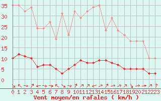 Courbe de la force du vent pour Boulc (26)