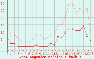 Courbe de la force du vent pour Agde (34)