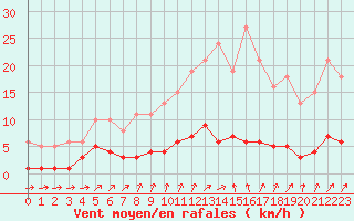 Courbe de la force du vent pour Trelly (50)