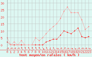 Courbe de la force du vent pour Frontenay (79)